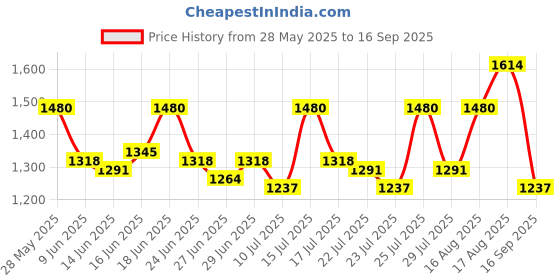 ajio.com mochi Women Lace-Up Sneakers with Synthetic Upper mochi Price History Graph from 28 May 2025 to 16 Sep 2025