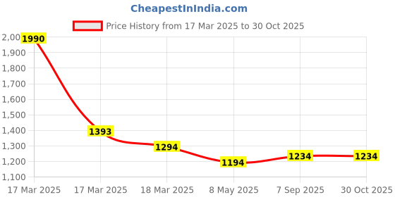 ajio.com mochi Women Leather Sling Bag mochi Price History Graph from 17 Mar 2025 to 29 Oct 2025