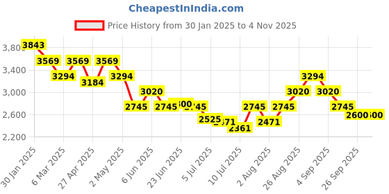 ajio.com mochi Women Mid-Calf Boots mochi Price History Graph from 30 Jan 2025 to 1 Nov 2025