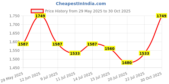 ajio.com mochi Women Open-Toe High Wedges mochi Price History Graph from 29 May 2025 to 30 Oct 2025