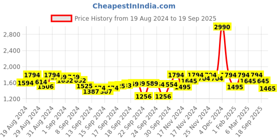 ajio.com mochi Women Open-Toe Sling-Back Stilettos mochi Price History Graph from 19 Aug 2024 to 19 Sep 2025