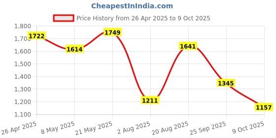 ajio.com mochi Women Open-Toe Slip-On Flat Sandals mochi Price History Graph from 26 Apr 2025 to 9 Oct 2025
