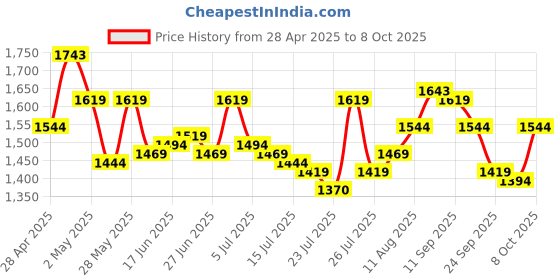 ajio.com mochi Women Open-Toe Slip-On Flat Sandals mochi Price History Graph from 28 Apr 2025 to 8 Oct 2025