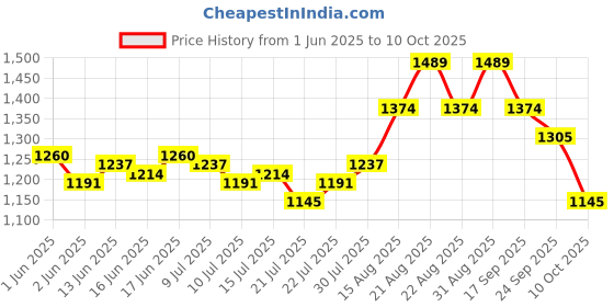 ajio.com mochi Women Open-Toe Slip-On Flip Flops mochi Price History Graph from 1 Jun 2025 to 10 Oct 2025