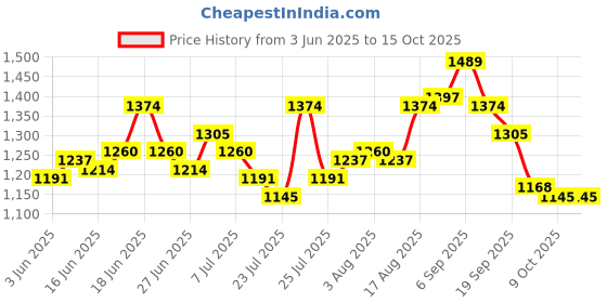 ajio.com mochi Women Open-Toe Slip-On Flip Flops mochi Price History Graph from 3 Jun 2025 to 14 Oct 2025