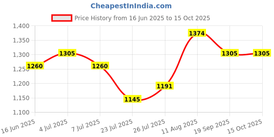ajio.com mochi Women Open-Toe Slip-On Flip Flops mochi Price History Graph from 16 Jun 2025 to 14 Oct 2025