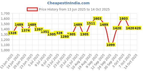 ajio.com mochi Women Open-Toe Slip-On Flip Flops mochi Price History Graph from 13 Jun 2025 to 14 Oct 2025