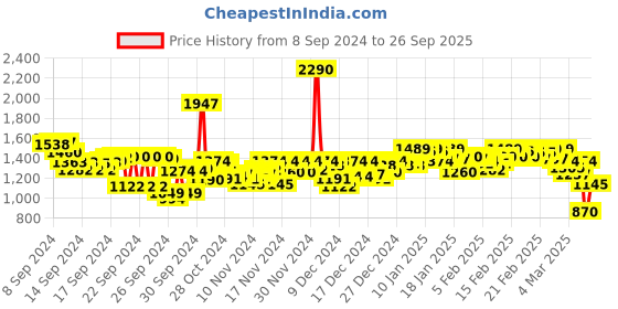 ajio.com mochi Women Open-Toe Slip-On Wedges mochi Price History Graph from 8 Sep 2024 to 26 Sep 2025