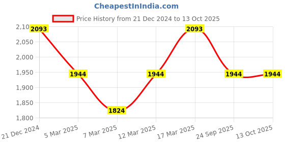ajio.com mochi Women Patterned Satchel mochi Price History Graph from 21 Dec 2024 to 12 Oct 2025