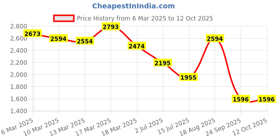 ajio.com mochi Women Platforms with Synthetic Upper mochi Price History Graph from 6 Mar 2025 to 12 Oct 2025