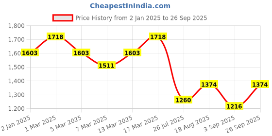 ajio.com mochi Women Printed Clutch mochi Price History Graph from 2 Jan 2025 to 26 Sep 2025