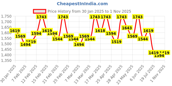 ajio.com mochi Women Pumps with Synthetic Upper mochi Price History Graph from 30 Jan 2025 to 1 Nov 2025