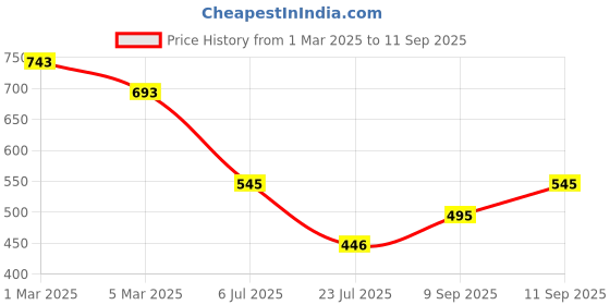 ajio.com mochi Women Quilted Bi-fold Wallet mochi Price History Graph from 1 Mar 2025 to 11 Sep 2025
