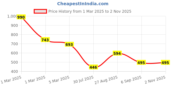 ajio.com mochi Women Quilted Bi-fold Wallet mochi Price History Graph from 1 Mar 2025 to 1 Nov 2025