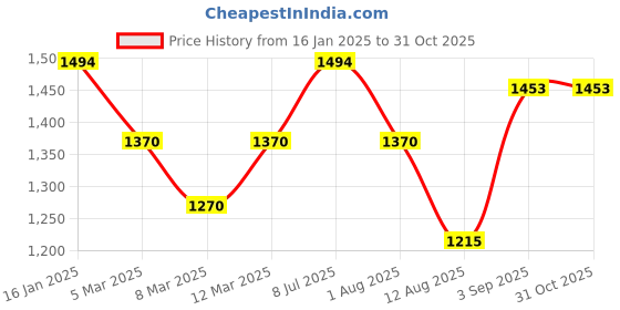 ajio.com mochi Women Quilted Satchel with Adjustable Strap mochi Price History Graph from 16 Jan 2025 to 31 Oct 2025