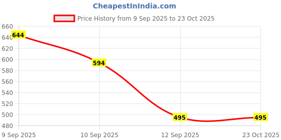 ajio.com mochi Women Quilted Sling Bag mochi Price History Graph from 9 Sep 2025 to 23 Oct 2025