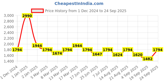 ajio.com mochi Women Quilted Tote Bag mochi Price History Graph from 1 Dec 2024 to 24 Sep 2025