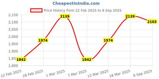 ajio.com mochi Women Quilted Tote Bag mochi Price History Graph from 22 Feb 2025 to 8 Sep 2025