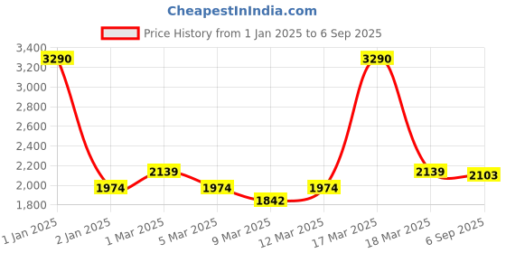 ajio.com mochi Women Quilted Tote Bag mochi Price History Graph from 1 Jan 2025 to 6 Sep 2025