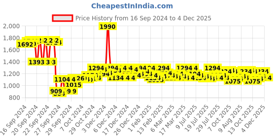 ajio.com mochi Women Regular Fit Chunky Heeled Sandals mochi Price History Graph from 16 Sep 2024 to 4 Dec 2025