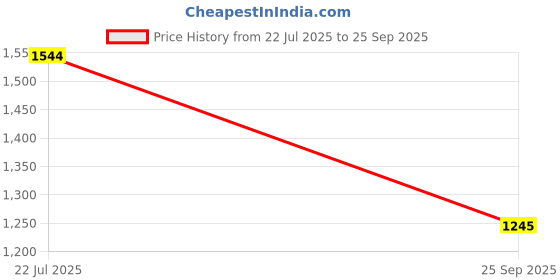 ajio.com mochi Women Regular Fit Chunky Heeled Sandals  mochi Price History Graph from 22 Jul 2025 to 25 Sep 2025