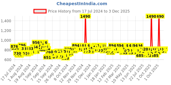 ajio.com mochi Women Regular Fit Slip-On Flat Sandals mochi Price History Graph from 17 Jul 2024 to 3 Dec 2025