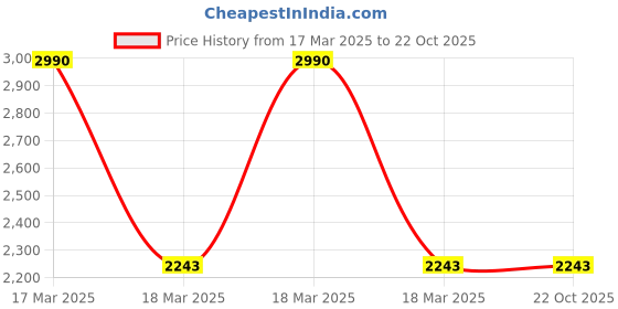ajio.com mochi Women Round Shoulder Handles Sling Bag mochi Price History Graph from 17 Mar 2025 to 21 Oct 2025