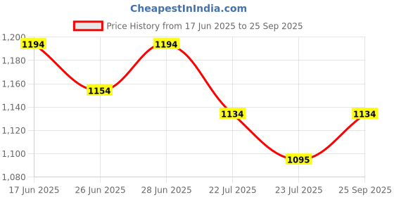 ajio.com mochi Women Round-Toe Slip-On Mules mochi Price History Graph from 17 Jun 2025 to 25 Sep 2025
