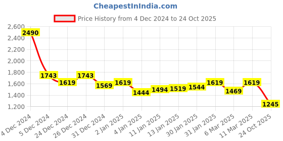 ajio.com mochi Women Sandals with Synthetic upper mochi Price History Graph from 4 Dec 2024 to 24 Oct 2025