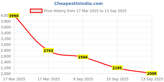 ajio.com mochi Women Satchel with Metal Accent mochi Price History Graph from 17 Mar 2025 to 13 Sep 2025