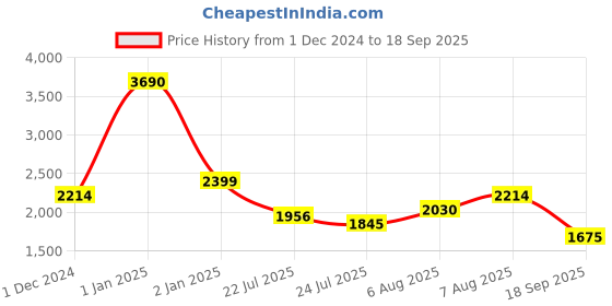 ajio.com mochi Women Shoulder Bag mochi Price History Graph from 1 Dec 2024 to 18 Sep 2025