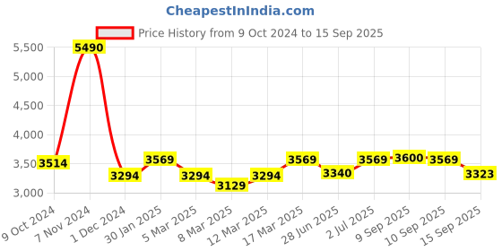 ajio.com mochi Women Shoulder Bag with Carry Handles mochi Price History Graph from 9 Oct 2024 to 15 Sep 2025