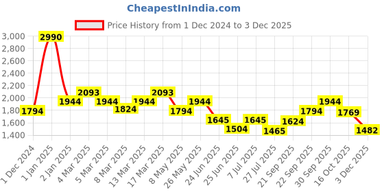 ajio.com mochi Women Shoulder Bag with Top-Handle mochi Price History Graph from 1 Dec 2024 to 3 Dec 2025