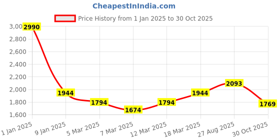 ajio.com mochi Women Shoulder Bag with Zip-Closure mochi Price History Graph from 1 Jan 2025 to 30 Oct 2025