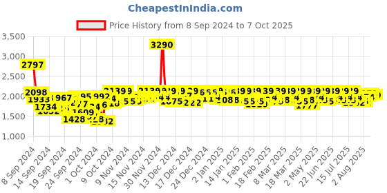 ajio.com mochi Women Slides Flip Flops with Buckle closure mochi Price History Graph from 8 Sep 2024 to 7 Oct 2025
