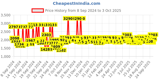 ajio.com mochi Women Slides Flip Flops with Buckle closure mochi Price History Graph from 8 Sep 2024 to 3 Oct 2025