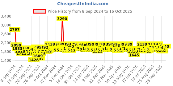 ajio.com mochi Women Slides Flip Flops with Buckle closure mochi Price History Graph from 8 Sep 2024 to 15 Oct 2025