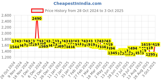 ajio.com mochi Women Slides with Synthetic upper mochi Price History Graph from 28 Oct 2024 to 3 Oct 2025