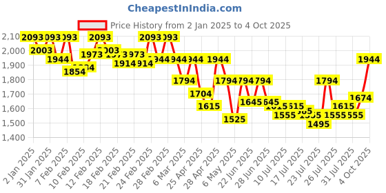 ajio.com mochi Women Slides with Synthetic Upper mochi Price History Graph from 2 Jan 2025 to 4 Oct 2025