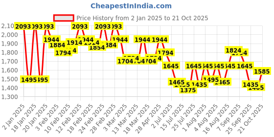 ajio.com mochi Women Slides with Synthetic Upper mochi Price History Graph from 2 Jan 2025 to 21 Oct 2025