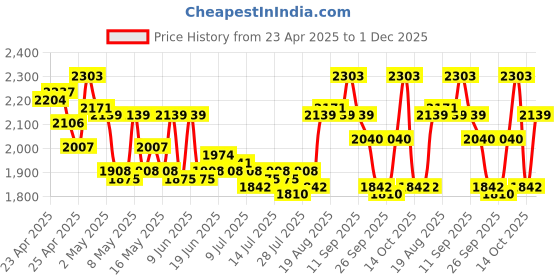 ajio.com mochi Women Sling-back Sandals mochi Price History Graph from 23 Apr 2025 to 1 Dec 2025