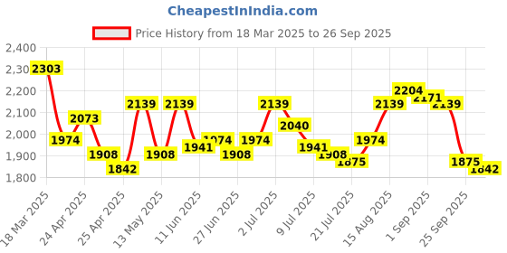 ajio.com mochi Women Sling-back Sandals with Synthetic Upper mochi Price History Graph from 18 Mar 2025 to 26 Sep 2025