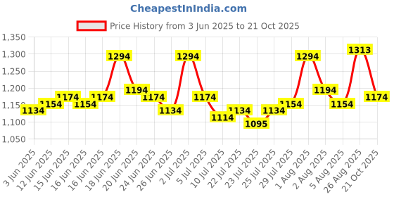 ajio.com mochi Women Sling-back Sandals with Synthetic Upper mochi Price History Graph from 3 Jun 2025 to 21 Oct 2025
