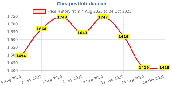 ajio.com mochi Women Sling-back Sandals with Synthetic Upper mochi Price History Graph from 4 Aug 2025 to 23 Oct 2025