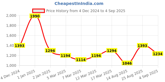 ajio.com mochi Women Sling Bag with Back-Zip Pocket mochi Price History Graph from 4 Dec 2024 to 4 Sep 2025