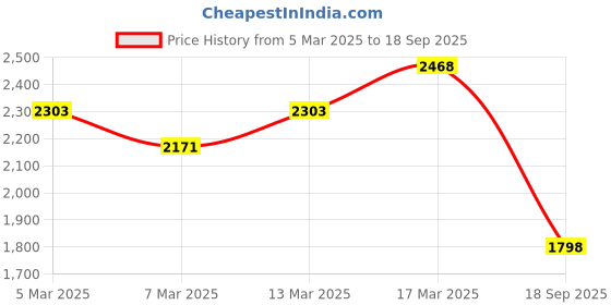 ajio.com mochi Women Sling Bag with Detachable Strap mochi Price History Graph from 5 Mar 2025 to 18 Sep 2025