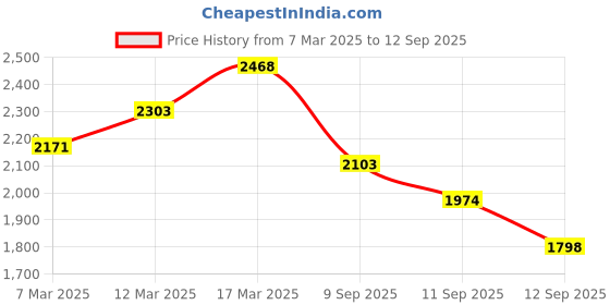 ajio.com mochi Women Sling Bag with Detachable Strap mochi Price History Graph from 7 Mar 2025 to 12 Sep 2025