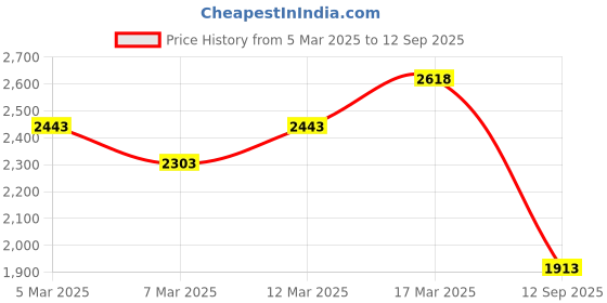 ajio.com mochi Women Sling Bag with Detachable Strap mochi Price History Graph from 5 Mar 2025 to 12 Sep 2025