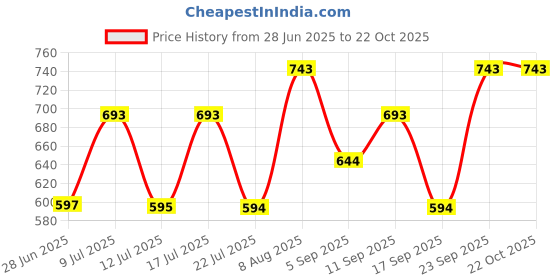 ajio.com mochi Women Sling Bag with Zip Closure mochi Price History Graph from 28 Jun 2025 to 22 Oct 2025