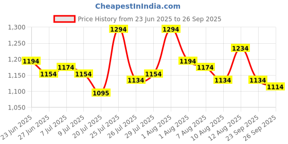 ajio.com mochi Women Slingback Flat Sandals mochi Price History Graph from 23 Jun 2025 to 26 Sep 2025